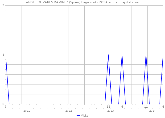 ANGEL OLIVARES RAMIREZ (Spain) Page visits 2024 