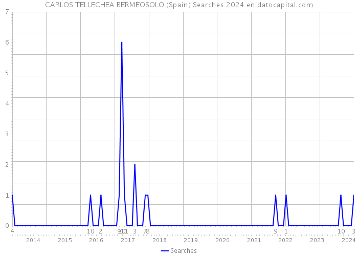 CARLOS TELLECHEA BERMEOSOLO (Spain) Searches 2024 