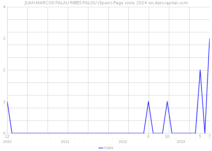 JUAN MARCOS PALAU RIBES PALOU (Spain) Page visits 2024 