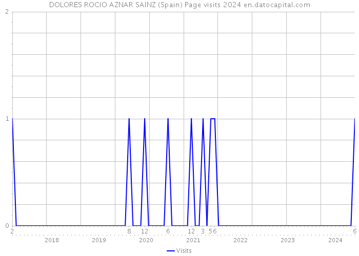 DOLORES ROCIO AZNAR SAINZ (Spain) Page visits 2024 