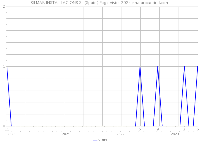 SILMAR INSTAL LACIONS SL (Spain) Page visits 2024 