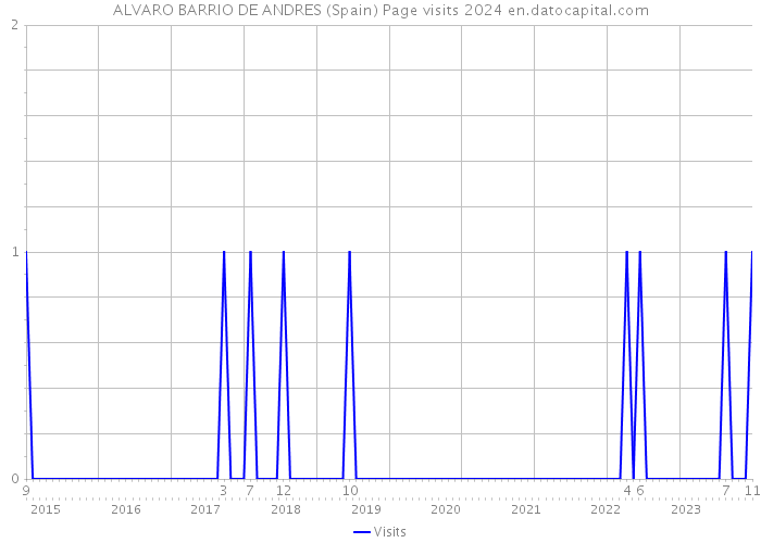 ALVARO BARRIO DE ANDRES (Spain) Page visits 2024 