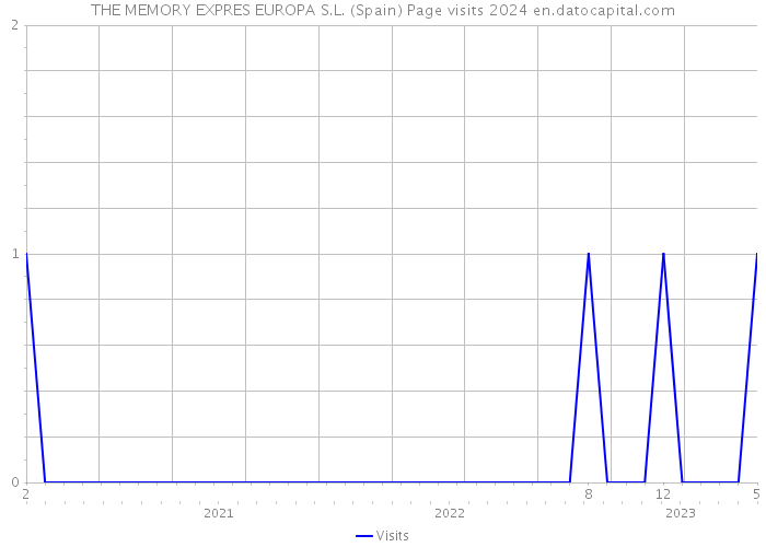 THE MEMORY EXPRES EUROPA S.L. (Spain) Page visits 2024 