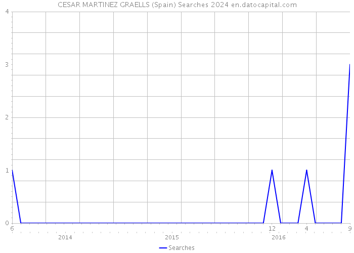 CESAR MARTINEZ GRAELLS (Spain) Searches 2024 