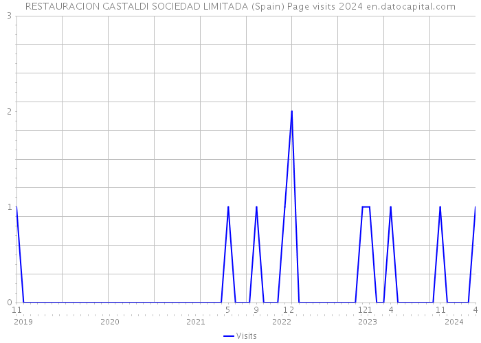 RESTAURACION GASTALDI SOCIEDAD LIMITADA (Spain) Page visits 2024 