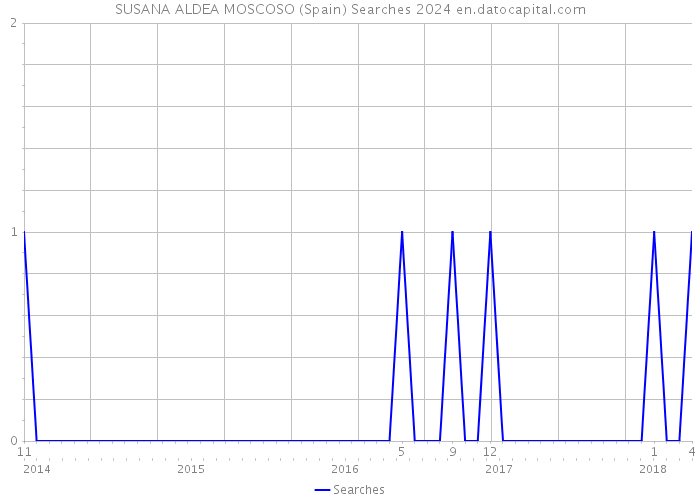 SUSANA ALDEA MOSCOSO (Spain) Searches 2024 