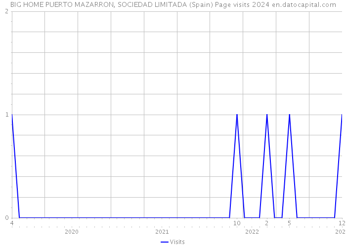 BIG HOME PUERTO MAZARRON, SOCIEDAD LIMITADA (Spain) Page visits 2024 