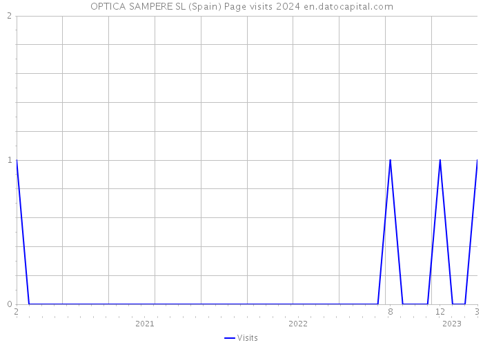 OPTICA SAMPERE SL (Spain) Page visits 2024 