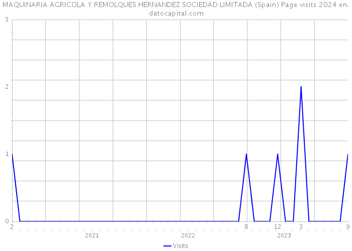MAQUINARIA AGRICOLA Y REMOLQUES HERNANDEZ SOCIEDAD LIMITADA (Spain) Page visits 2024 