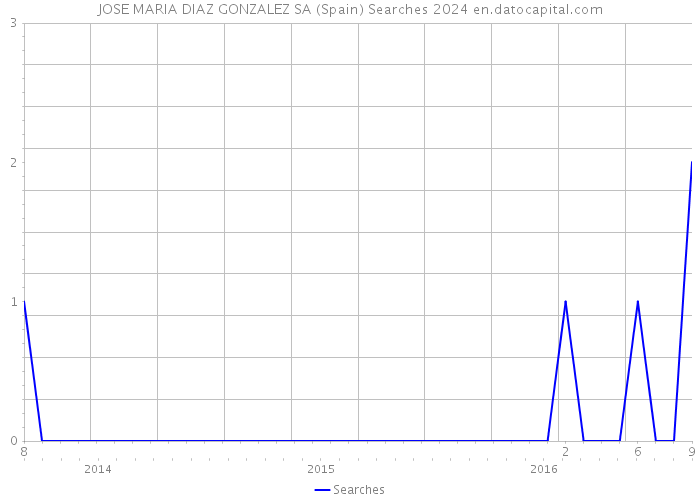 JOSE MARIA DIAZ GONZALEZ SA (Spain) Searches 2024 