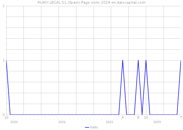 RUAIX LEGAL S.L (Spain) Page visits 2024 