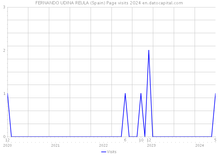 FERNANDO UDINA REULA (Spain) Page visits 2024 