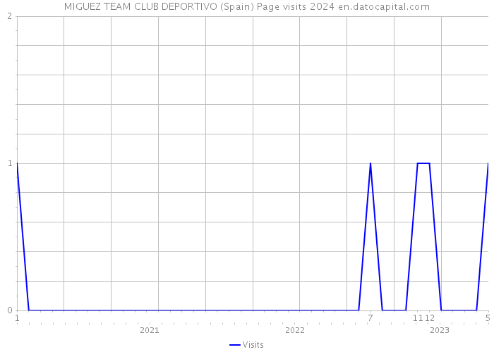 MIGUEZ TEAM CLUB DEPORTIVO (Spain) Page visits 2024 