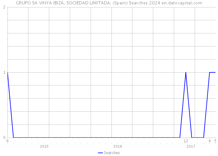 GRUPO SA VINYA IBIZA, SOCIEDAD LIMITADA. (Spain) Searches 2024 