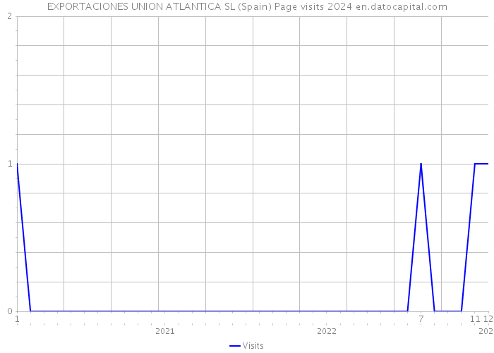 EXPORTACIONES UNION ATLANTICA SL (Spain) Page visits 2024 