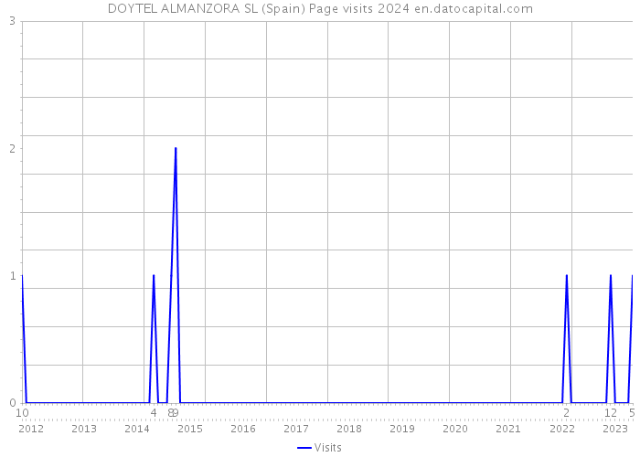 DOYTEL ALMANZORA SL (Spain) Page visits 2024 