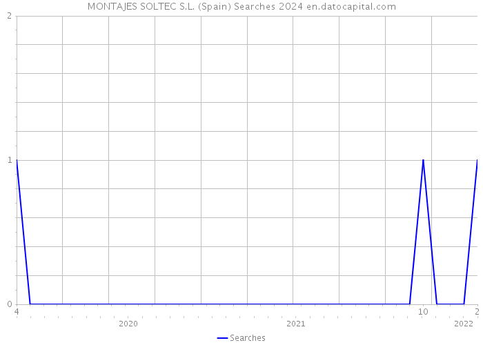 MONTAJES SOLTEC S.L. (Spain) Searches 2024 