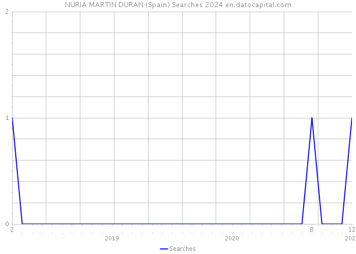 NURIA MARTIN DURAN (Spain) Searches 2024 