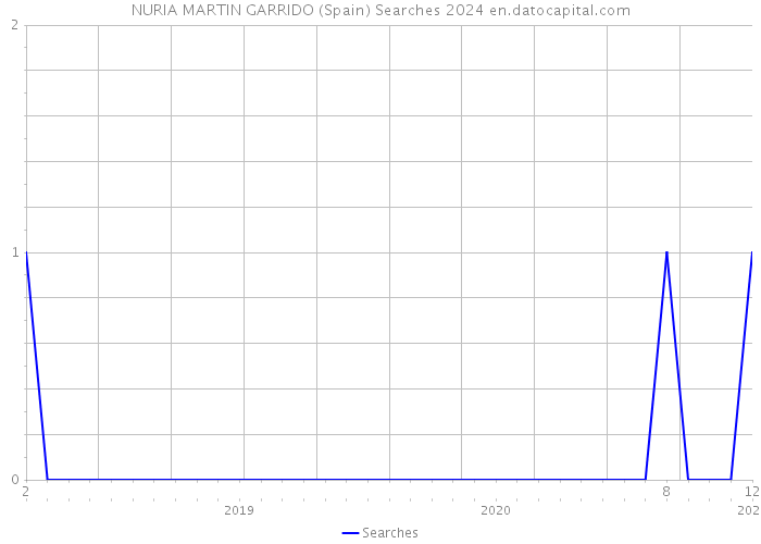 NURIA MARTIN GARRIDO (Spain) Searches 2024 