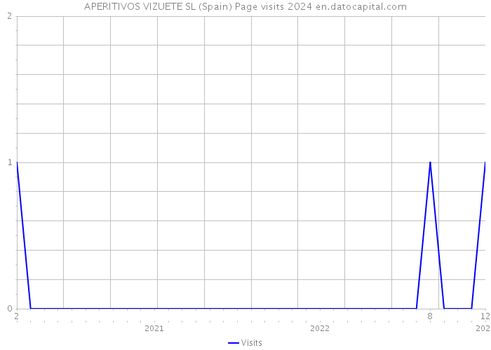 APERITIVOS VIZUETE SL (Spain) Page visits 2024 