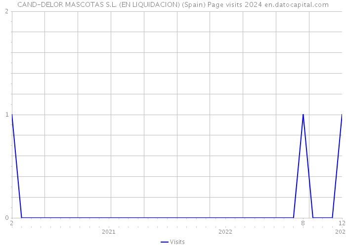 CAND-DELOR MASCOTAS S.L. (EN LIQUIDACION) (Spain) Page visits 2024 