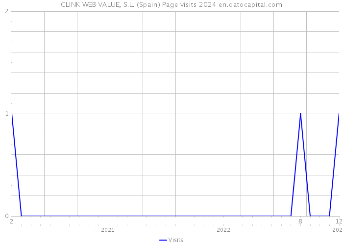 CLINK WEB VALUE, S.L. (Spain) Page visits 2024 