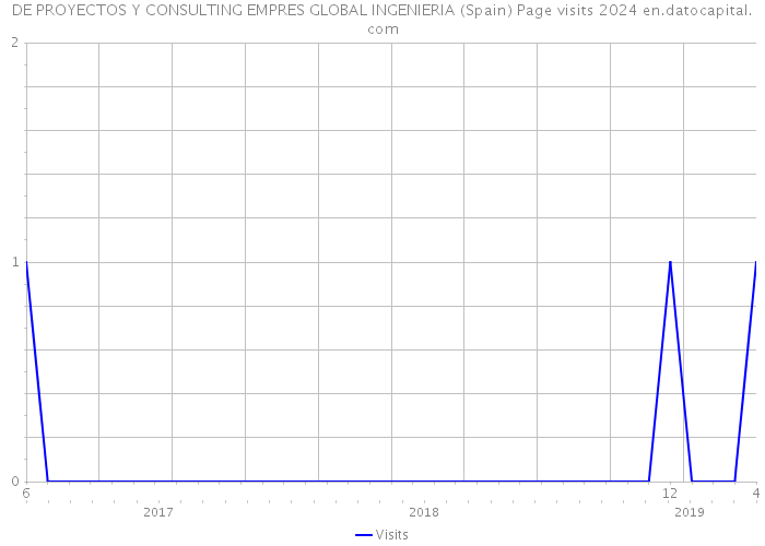 DE PROYECTOS Y CONSULTING EMPRES GLOBAL INGENIERIA (Spain) Page visits 2024 