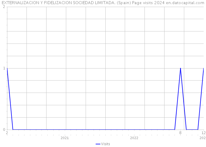 EXTERNALIZACION Y FIDELIZACION SOCIEDAD LIMITADA. (Spain) Page visits 2024 