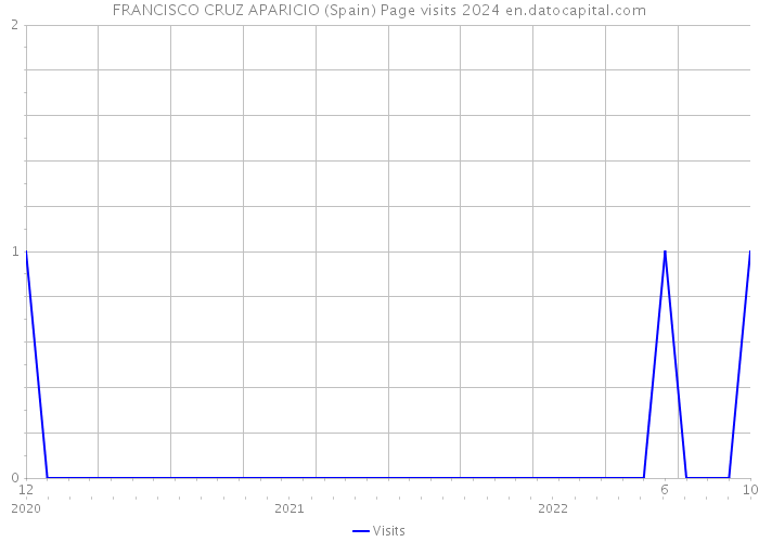 FRANCISCO CRUZ APARICIO (Spain) Page visits 2024 