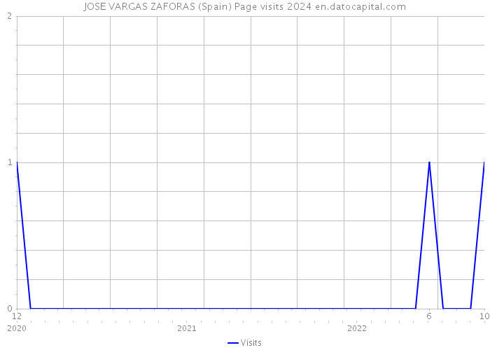 JOSE VARGAS ZAFORAS (Spain) Page visits 2024 