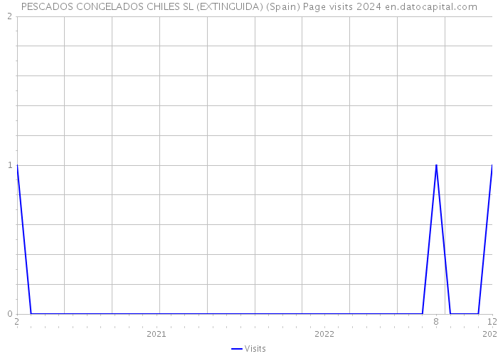 PESCADOS CONGELADOS CHILES SL (EXTINGUIDA) (Spain) Page visits 2024 