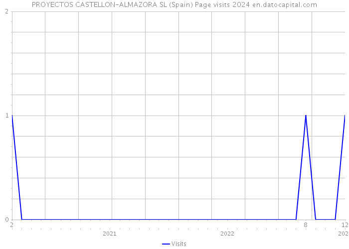 PROYECTOS CASTELLON-ALMAZORA SL (Spain) Page visits 2024 