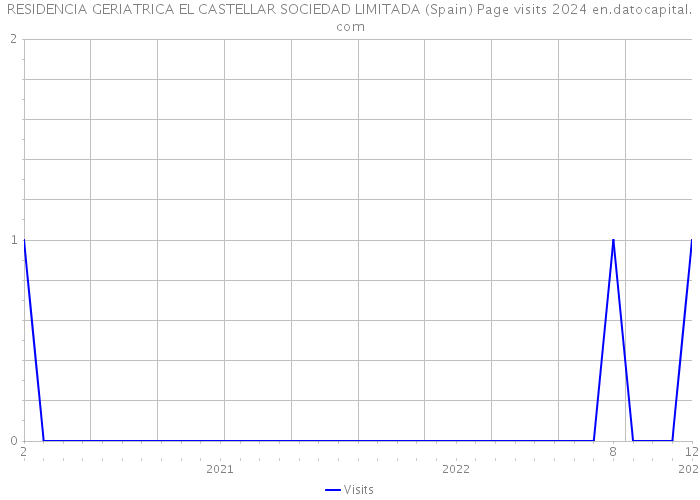 RESIDENCIA GERIATRICA EL CASTELLAR SOCIEDAD LIMITADA (Spain) Page visits 2024 