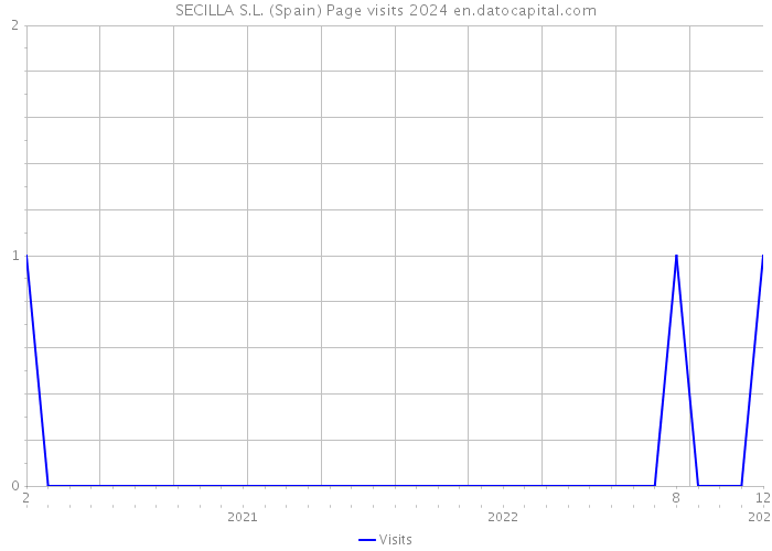 SECILLA S.L. (Spain) Page visits 2024 