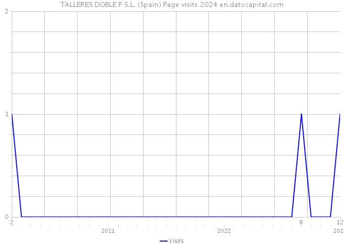 TALLERES DOBLE P S.L. (Spain) Page visits 2024 