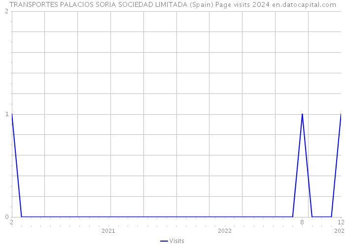 TRANSPORTES PALACIOS SORIA SOCIEDAD LIMITADA (Spain) Page visits 2024 
