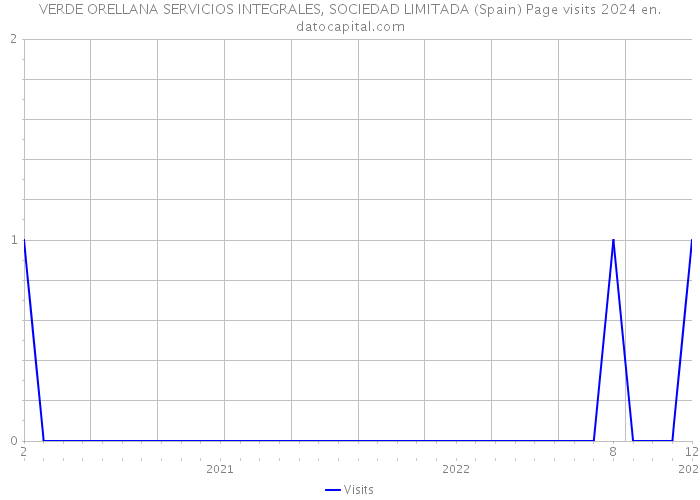 VERDE ORELLANA SERVICIOS INTEGRALES, SOCIEDAD LIMITADA (Spain) Page visits 2024 