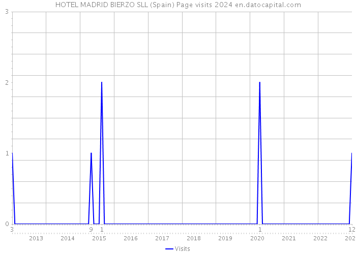 HOTEL MADRID BIERZO SLL (Spain) Page visits 2024 