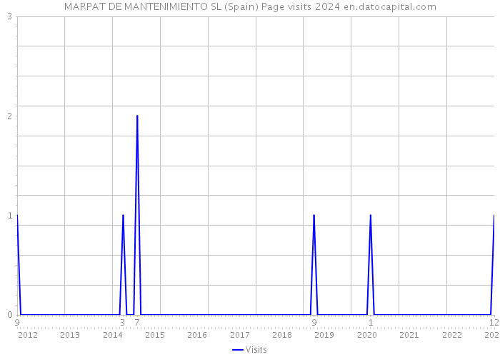 MARPAT DE MANTENIMIENTO SL (Spain) Page visits 2024 