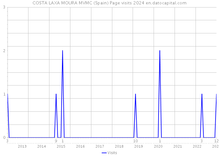 COSTA LAXA MOURA MVMC (Spain) Page visits 2024 