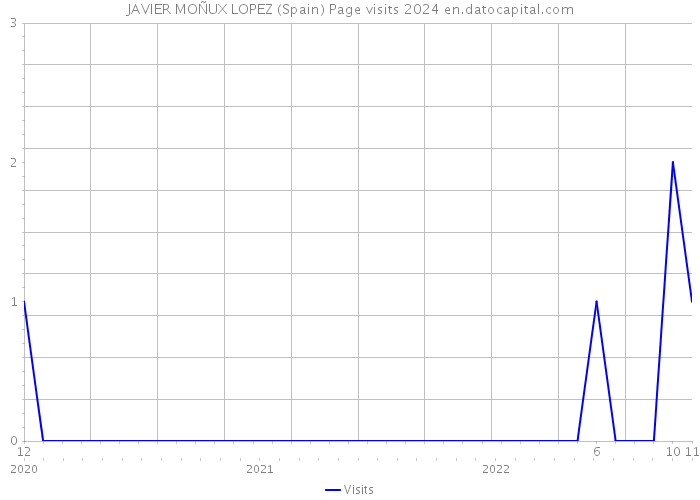 JAVIER MOÑUX LOPEZ (Spain) Page visits 2024 