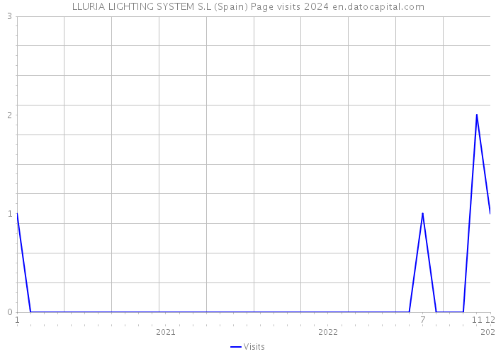 LLURIA LIGHTING SYSTEM S.L (Spain) Page visits 2024 