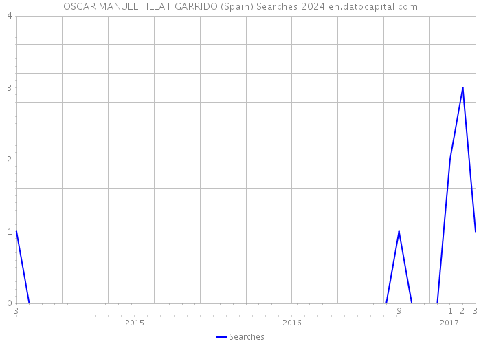 OSCAR MANUEL FILLAT GARRIDO (Spain) Searches 2024 
