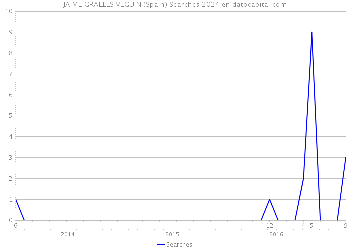 JAIME GRAELLS VEGUIN (Spain) Searches 2024 