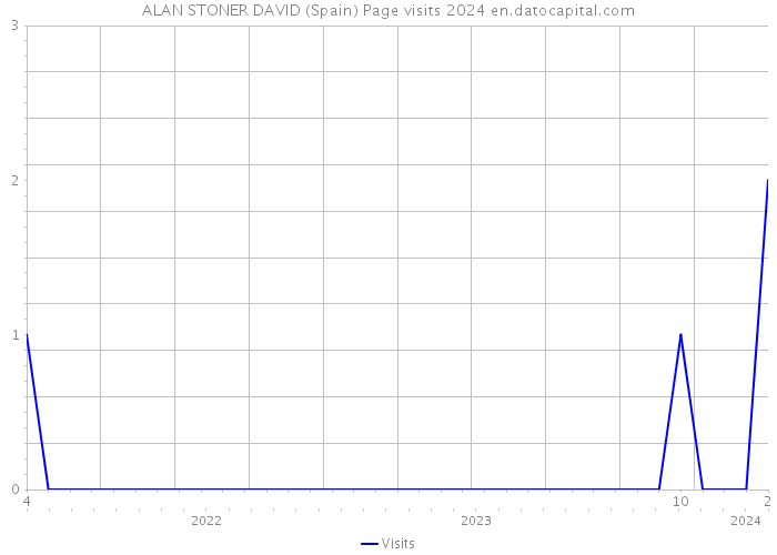 ALAN STONER DAVID (Spain) Page visits 2024 