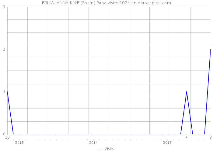 ERIKA-ANNA KNIE (Spain) Page visits 2024 