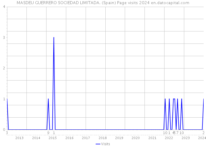 MASDEU GUERRERO SOCIEDAD LIMITADA. (Spain) Page visits 2024 