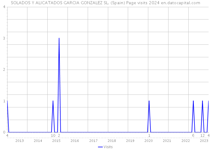 SOLADOS Y ALICATADOS GARCIA GONZALEZ SL. (Spain) Page visits 2024 