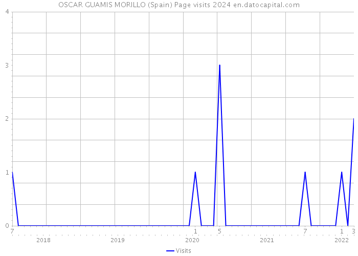 OSCAR GUAMIS MORILLO (Spain) Page visits 2024 