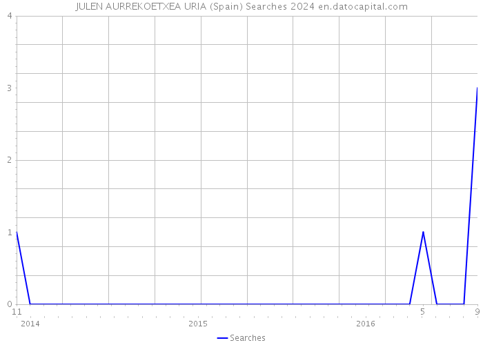 JULEN AURREKOETXEA URIA (Spain) Searches 2024 